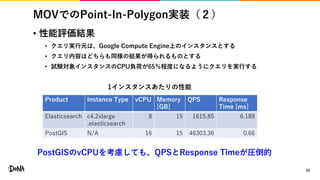 MOVでのPoint-In-Polygon実装（２）
• 性能評価結果
• クエリ実行元は、Google Compute Engine上のインスタンスとする
• クエリ内容はどちらも同様の結果が得られるものとする
• 試験対象インスタンスのCPU負荷が65％程度になるようにクエリを実行する
29
1インスタンスあたりの性能
PostGISのvCPUを考慮しても、QPSとResponse Timeが圧倒的
Product Instance Type vCPU Memory
[GB]
QPS Response
Time [ms]
Elasticsearch c4.2xlarge
.elasticsearch
8 15 1615.85 6.189
PostGIS N/A 16 15 46303.36 0.66
 
