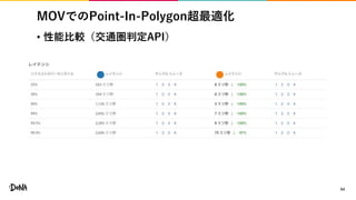 MOVでのPoint-In-Polygon超最適化
• 性能比較（交通圏判定API）
54
 