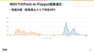 MOVでのPoint-In-Polygon超最適化
• 性能比較（配車禁止エリア判定API）
55
 