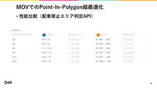 MOVでのPoint-In-Polygon超最適化
• 性能比較（配車禁止エリア判定API）
56
 