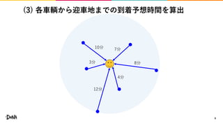 (3) 各車輌から迎車地までの到着予想時間を算出
8
10分
3分
12分
4分
8分
7分
 