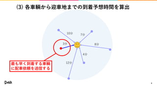 (3) 各車輌から迎車地までの到着予想時間を算出
9
10分
3分
12分
4分
8分
7分
最も早く到着する車輌
に配車依頼を送信する
 