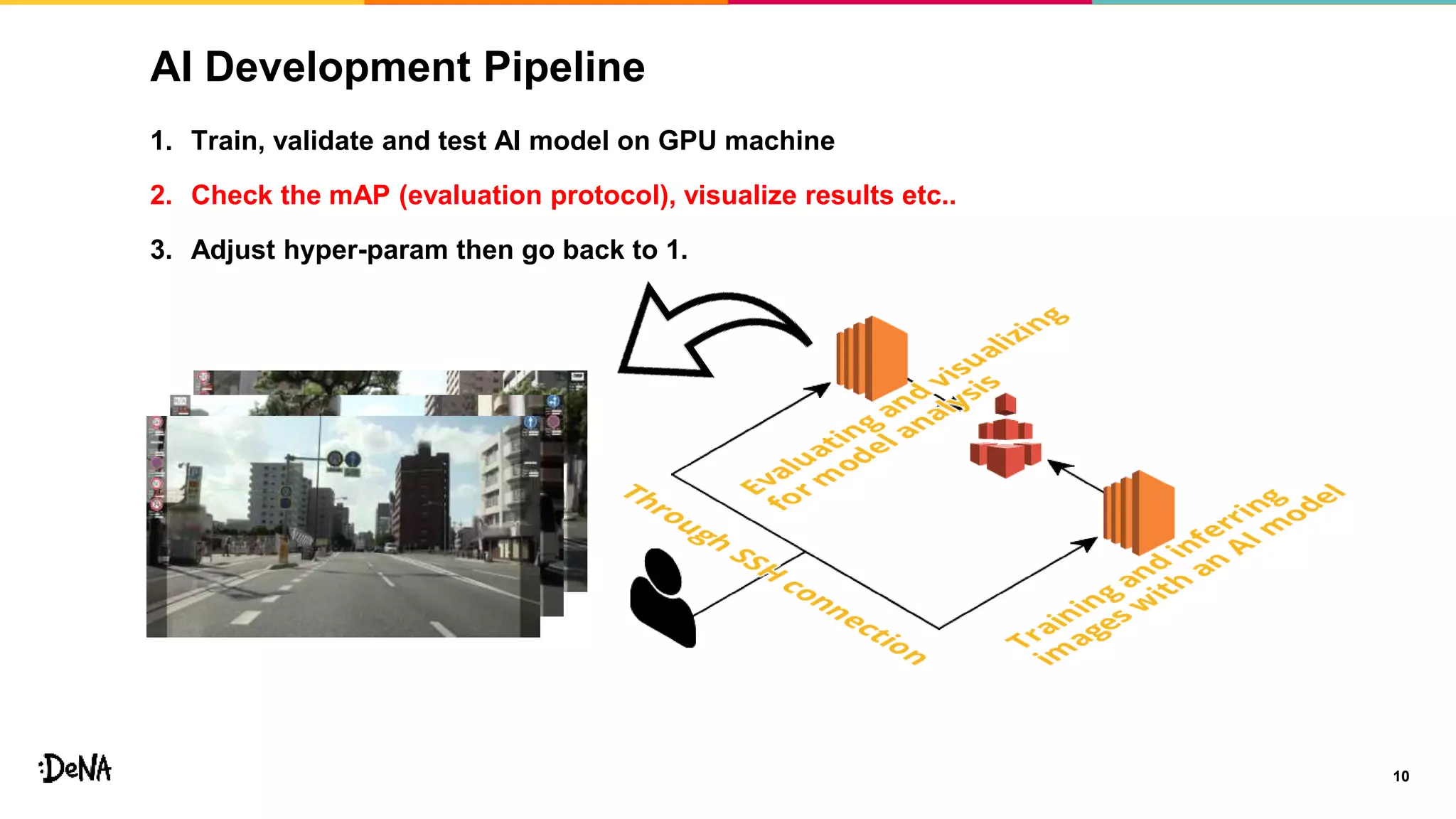 AI Development Pipeline
10
1. Train, validate and test AI model on GPU machine
2. Check the mAP (evaluation protocol), visualize results etc..
3. Adjust hyper-param then go back to 1.
 