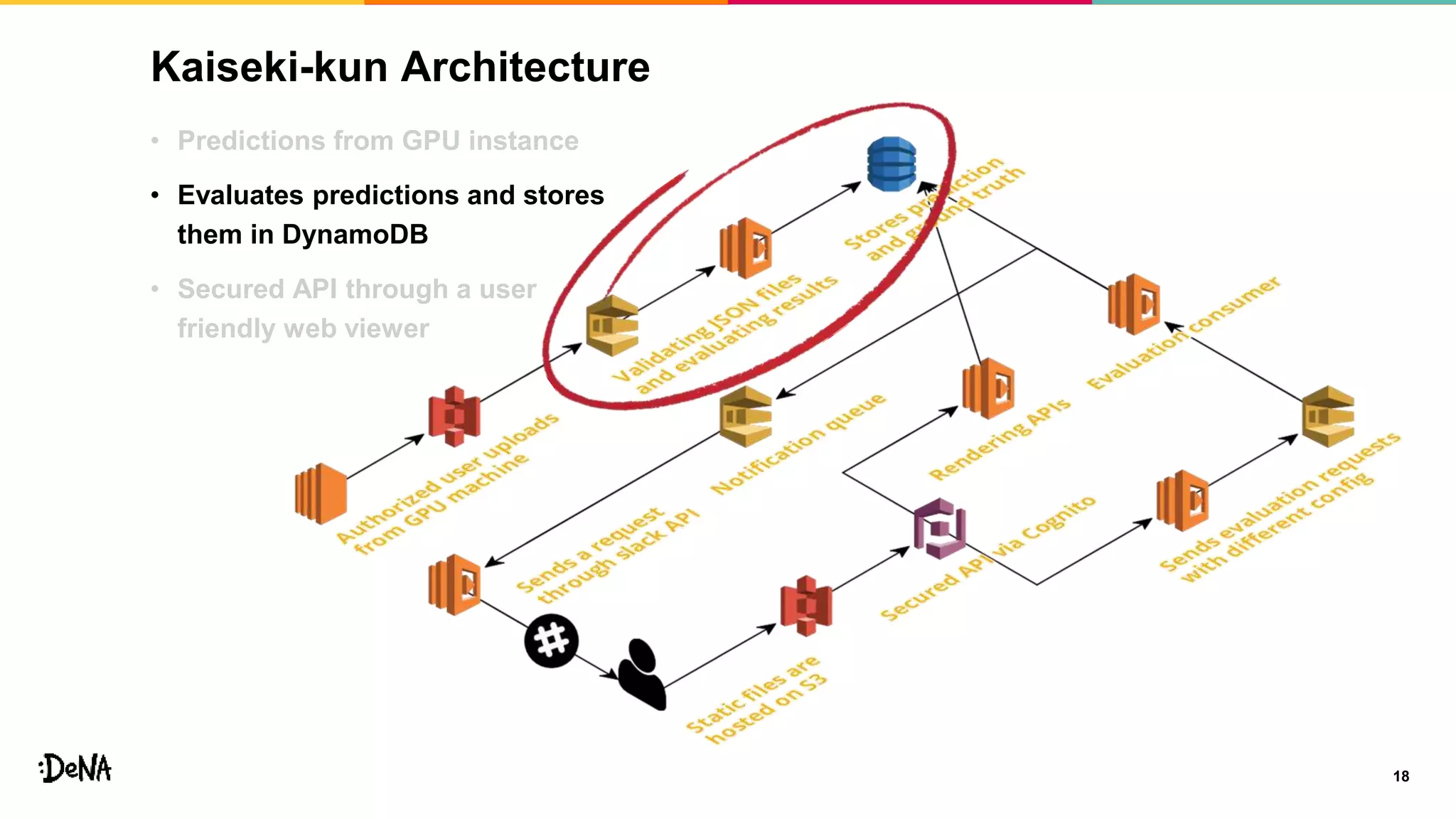 Kaiseki-kun Architecture
18
• Predictions from GPU instance
• Evaluates predictions and stores
them in DynamoDB
• Secured API through a user
friendly web viewer
 