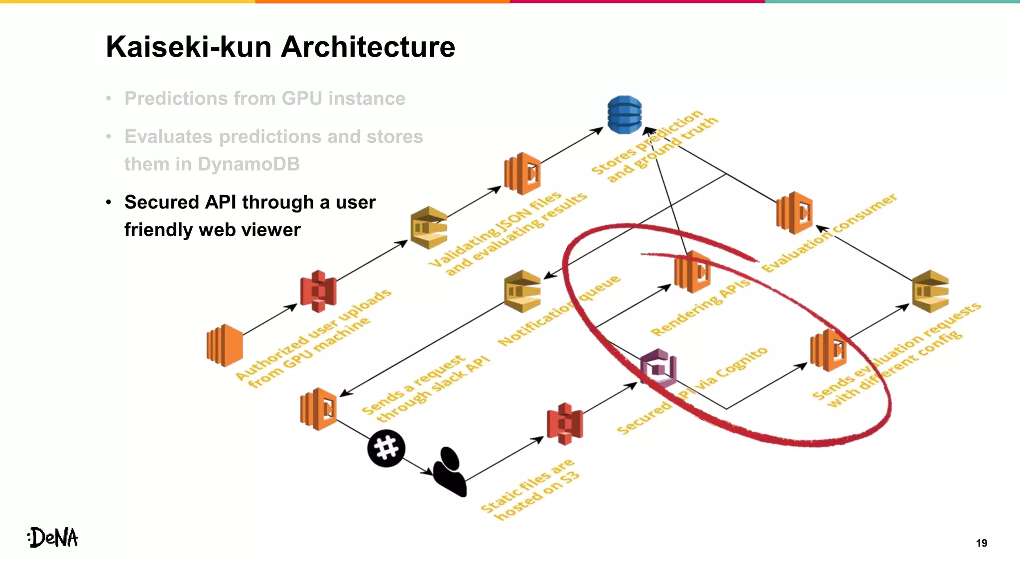 Kaiseki-kun Architecture
19
• Predictions from GPU instance
• Evaluates predictions and stores
them in DynamoDB
• Secured API through a user
friendly web viewer
 