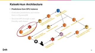 Kaiseki-kun Architecture
17
• Predictions from GPU instance
• Evaluates predictions and stores
them in DynamoDB
• Secured API through a user
friendly web viewer
 