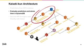 Kaiseki-kun Architecture
18
• Predictions from GPU instance
• Evaluates predictions and stores
them in DynamoDB
• Secured API through a user
friendly web viewer
 