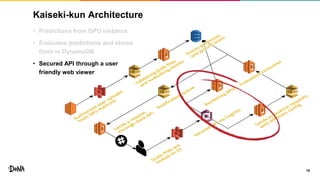 Kaiseki-kun Architecture
19
• Predictions from GPU instance
• Evaluates predictions and stores
them in DynamoDB
• Secured API through a user
friendly web viewer
 