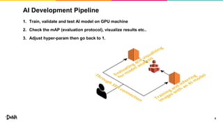 AI Development Pipeline
9
1. Train, validate and test AI model on GPU machine
2. Check the mAP (evaluation protocol), visualize results etc..
3. Adjust hyper-param then go back to 1.
 
