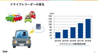 ドライブレコーダーの普及
6
ドライブレコーダ国内販売台数*
*GfKジャパン調べ https://www.gfk.com/fileadmin/user_upload/dyna_content/JP/20190328_drivinngrecorders.pdf
 