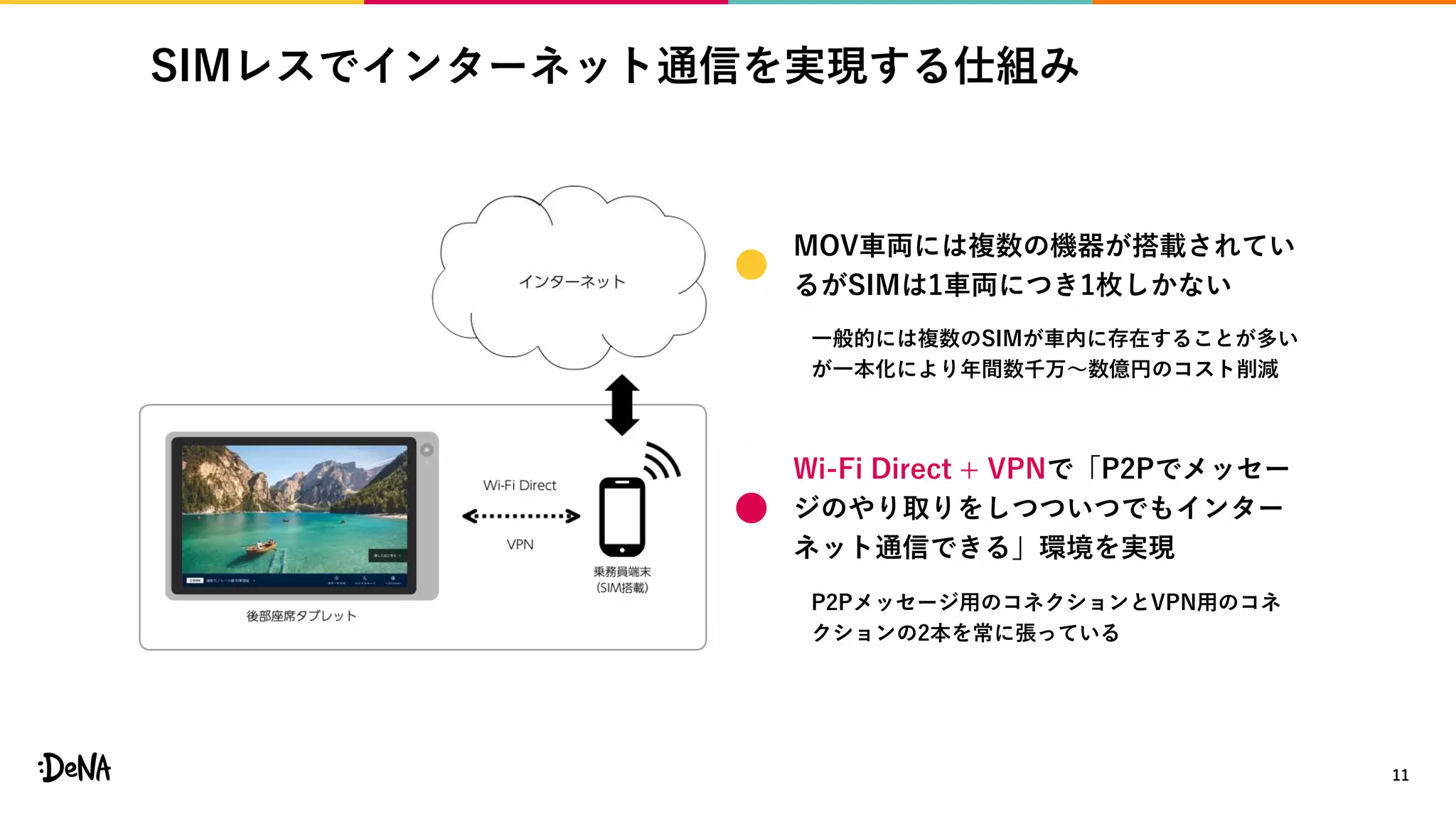 SIMレスでインターネット通信を実現する仕組み
11
MOV車両には複数の機器が搭載されてい
るがSIMは1車両につき1枚しかない
一般的には複数のSIMが車内に存在することが多い
が一本化により年間数千万〜数億円のコスト削減
Wi-Fi Direct + VPNで「P2Pでメッセー
ジのやり取りをしつついつでもインター
ネット通信できる」環境を実現
P2Pメッセージ用のコネクションとVPN用のコネ
クションの2本を常に張っている
 