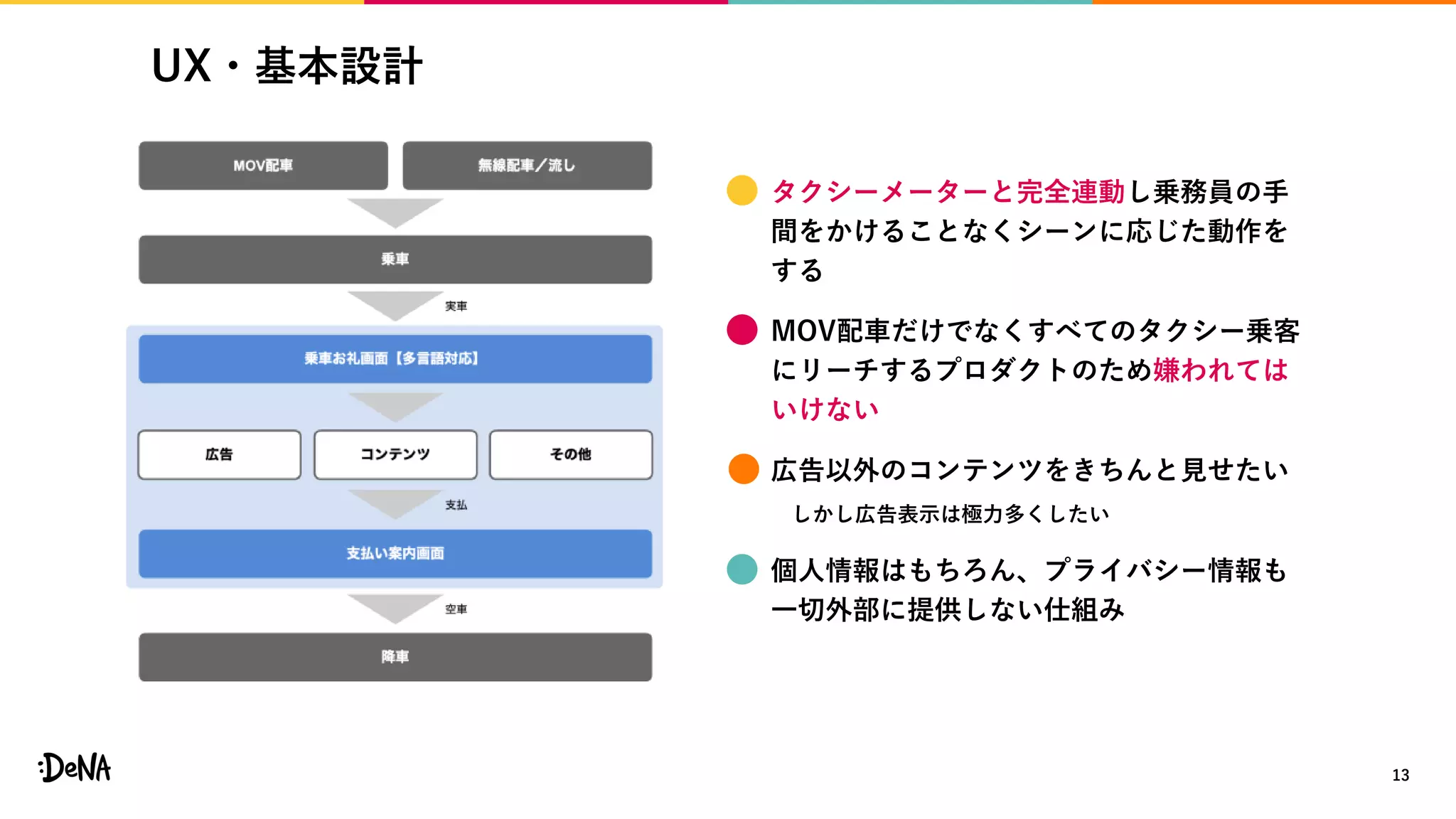 UX・基本設計
13
 タクシーメーターと完全連動し乗務員の手
間をかけることなくシーンに応じた動作を
する
 MOV配車だけでなくすべてのタクシー乗客
にリーチするプロダクトのため嫌われては
いけない
 広告以外のコンテンツをきちんと見せたい
しかし広告表示は極力多くしたい
 個人情報はもちろん、プライバシー情報も
一切外部に提供しない仕組み
 