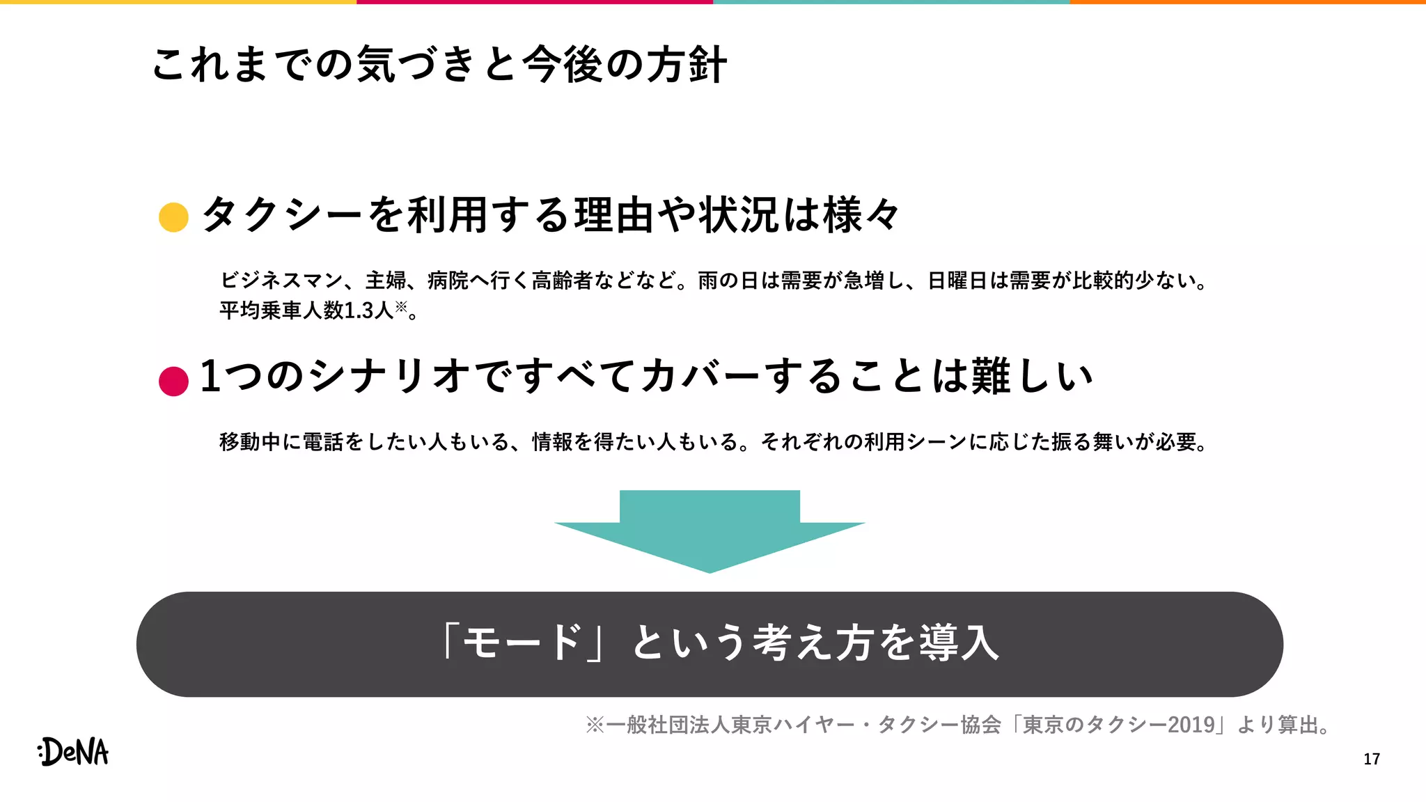 これまでの気づきと今後の方針
17
 タクシーを利用する理由や状況は様々
ビジネスマン、主婦、病院へ行く高齢者などなど。雨の日は需要が急増し、日曜日は需要が比較的少ない。
平均乗車人数1.3人※。
 1つのシナリオですべてカバーすることは難しい
移動中に電話をしたい人もいる、情報を得たい人もいる。それぞれの利用シーンに応じた振る舞いが必要。
※一般社団法人東京ハイヤー・タクシー協会「東京のタクシー2019」より算出。
「モード」という考え方を導入
 