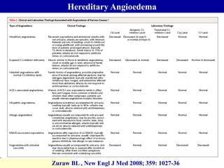 Hereditary Angioedema
Zuraw BL , New Engl J Med 2008; 359: 1027-36
 