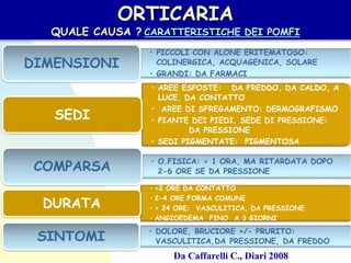 ORTICARIA
QUALE CAUSA ? CARATTERISTICHE DEI POMFI
• PICCOLI CON ALONE ERITEMATOSO:
COLINERGICA, ACQUAGENICA, SOLARE
• GRANDI: DA FARMACI
DIMENSIONI
• AREE ESPOSTE: DA FREDDO, DA CALDO, A
LUCE, DA CONTATTO
• AREE DI SFREGAMENTO: DERMOGRAFISMO
• PIANTE DEI PIEDI, SEDE DI PRESSIONE:
DA PRESSIONE
• SEDI PIGMENTATE: PIGMENTOSA
SEDI
• O.FISICA: < 1 ORA, MA RITARDATA DOPO
2-6 ORE SE DA PRESSIONECOMPARSA
• <2 ORE DA CONTATTO
• 2-4 ORE FORMA COMUNE
• > 24 ORE: VASCULITICA, DA PRESSIONE
• ANGIOEDEMA FINO A 3 GIORNI
DURATA
• DOLORE, BRUCIORE +/- PRURITO:
VASCULITICA,DA PRESSIONE, DA FREDDOSINTOMI
Da Caffarelli C., Diari 2008
 