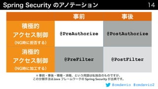 #cmdevio #cmdevio2
 
  @PreAuthorize @PostAuthorize
 
  @PreFilter @PostFilter
※  
Java Spring Security
 