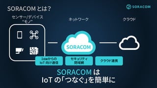 クラウドネットワーク
センサー/デバイス
“モノ”
SORACOM とは？
SORACOM は
IoT の「つなぐ」を簡単に
1回線からの
IoT 向け通信
クラウド連携
セキュリティ
閉域網
 