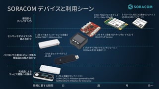《 USB 型セルラーモデム 》
AK-020
《 LTE モデム搭載プロトタイプ向けマイコン 》
Wio LTE JP Version
開発に要する期間 日 週 月 月～
《 Mini PCIe I/F LTEモデム 》
EC21-J (Mini PCIe 版)
《 グローバル対応 3G 通信モジュール 》
UC20-G (LCCパッケージ)
《 LTE-M 搭載ボタンデバイス 》
SORACOM LTE-M Button powered by AWS
SORACOM LTE-M Button for Enterprise
個性的な
デバイスづくり
パソコンや小型コンピュータ等の
既製品との組み合わせ
完成品による
サービス開発への集中
センサーやデバイスとの
組み合わせ
《 プロトタイプ向けマイコンモジュール 》
M5Stack 用 3G 拡張ボード
《 LTE-M + 接点インターフェイス搭載 》
SORACOM LTE-M Button Plus
SORACOM デバイスと利用シーン
 