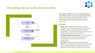 Décryptage de la couche de motivation
• L’entreprise définit un but à atteindre goal.
Elle effectue des mesures d’indicateurs/KPI
assessment permettant de démontrer
l’atteinte (ou non) des résultats espérés
outcome.
• Exemple :
✓GOAL / BUT : Réduire la maintenance corrective,
d’urgence. Les interventions correctives ne doivent pas
dépasser 20% du nombre total d’interventions de
maintenance. Les interventions d’urgence ne doivent pas
dépasser 1% des interventions correctives.
✓ASSEMENT/INDICATEURSSUIVIS : nb d’interventions
de maintenance. % d’interventions d’urgence, %
d’interventions correctives, % d’interventions
programmées.
✓OUTCOME : Réduction des coûts de maintenance.
Réduction, voir suppression des interventions correctives,
réduire le délais de diagnostic et fiabiliser la prise de
décision. Au final, améliorer la relation avec les clients.
COMPETENSISest une marque déposée16
 