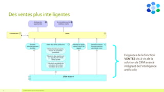 Des ventes plus intelligentes
COMPETENSIS est une marque déposée30
Exigences de la fonction
VENTES vis-à-vis de la
solution de CRM avancé
intégrant de l’intelligence
artificielle
 