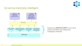 Un service client plus intelligent
COMPETENSIS est une marque déposée31
Exigences du SERVICE CLIENT vis-à-vis de la
solution de CRM avancé intégrant de
l’intelligence artificielle
 
