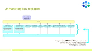 Un marketing plus intelligent
COMPETENSIS est une marque déposée32
Exigences du MARKETING vis-à-vis de la
solution de CRM avancé intégrant de
l’intelligence artificielle
 