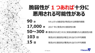 © F-Secure13
脆弱性が 1 つあれば十分に
悪用される可能性がある
90 分 セキュリティの脆弱性が発見される時間的間隔
17,000 件 2017 年に発見された脆弱性の数
50～300 件 悪用されればビジネスに深刻な影響を与える脆弱性の数
103 日 発見された脆弱性が修正されるまでの平均期間
15 日 発見された脆弱性が悪用されるまでの平均期間
 