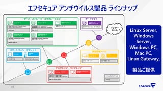 エフセキュア アンチウイルス製品 ラインナップ
インター
ネット
Windows クライアント
Mac PC
Windows クライアント
クライアント セキュリティ
クライアント セキュリティ プレミアム
PSB ワークステーション
デスクトップ・ラップトップ
Windows サーバ
Linux サーバ
SaaS
ポリシーマネージャ PSB 管理ポータル
製品管理ツール
Linux サーバ
仮想アプライアンス
アンチウイルス Linux ゲートウェイ
ゲートウェイ
Android
iOS
Android
FREEDOME for BusinessPSB モバイル
スマートフォン・タブレット
仮想アプライアンスWindows サーバ
Exchange サーバ
XenApp サーバ
Linux サーバ
Sharepoint サーバ
EMC ストレージ
Linux セキュリティ フルエディション
コマンドラインエディション
仮想スキャンサーバWindows サーバ セキュリティ
Windows サーバ セキュリティ プレミアム
Microsoft Exchange & XenApp
セキュリティ プレミアム
Microsoft Exchange & XenApp
セキュリティ
PSB メールサーバ
PSB サーバPSB Linux
サーバ・ストレージ・コラボレーション
ライセンス(オンプレミス)
クラウド
Linux Server,
Windows
Server,
Windows PC,
Mac PC,
Linux Gateway,
製品ご提供
51
 