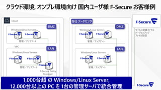 クラウド環境, オンプレ環境向け 国内ユーザ様 F-Secure お客様例
F-Secure Policy
Manager
管理／アップデート
Windows/Linux Servers
管理／アップデート
自社 データセンタ
DMZ
Windows/Linux Servers
管理／アップデート
Windows/Linux Servers
管理／アップデート
DMZ
Windows/Linux Servers
LAN
ウイルス定義ファイル
バージョンアップ
ファイル配信
52
VPC
Cloud
1,000台超 の Windows/Linux Server,
12,000台以上の PC を 1台の管理サーバで統合管理
LAN
 