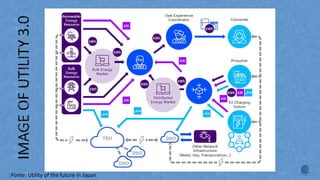 Fonte: Utility of the future in Japan
 