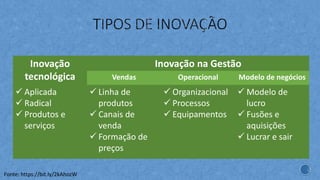 Inovação
tecnológica
Inovação na Gestão
Vendas Operacional Modelo de negócios
 Aplicada
 Radical
 Produtos e
serviços
 Linha de
produtos
 Canais de
venda
 Formação de
preços
 Organizacional
 Processos
 Equipamentos
 Modelo de
lucro
 Fusões e
aquisições
 Lucrar e sair
Fonte: https://bit.ly/2kAhozW
 