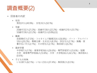 調査概要(2)
3
• 回答者の内訳
• 性別
男性311人(49.9%)， 女性312人(50.1%)
• 年齢
20歳代132人(21.2%)，30歳代138人(22.2%)，40歳代210人(33.7%)，
50歳代138人(22.2%)，60歳代5人(0.8%)(注)
• 職業
自営業47人(7.5％)，フルタイムで勤務354人(56.8％)，パート・アルバイト
126人(20.2％)，専業主婦・主夫52人(8.3％)，学生13人(2.1％)，無職・家
事手伝い17人(2.7％)，その他13人(2.1％)，無回答1人(0.2％)
• 最終学歴
中学校7人(1.1％)，高等学校166人(26.6％)，専門学校97人(15.6％)，短期
大学・高等専門学校86人(13.8％)，大学・大学院263人(42.2％)，無回答4人
(0.6％)
• 子どもの有無
いる387人(62.1％)，いない233人(37.4％)，無回答2人(0.5％)
 