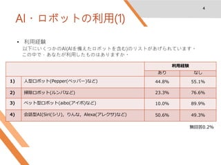 AI・ロボットの利用(1)
4
利用経験
あり なし
1) 人型ロボット(Pepper(ペッパー)など) 44.8％ 55.1％
2) 掃除ロボット(ルンバなど) 23.3％ 76.6％
3) ペット型ロボット(aibo(アイボ)など) 10.0％ 89.9％
4) 会話型AI(Siri(シリ)，りんな，Alexa(アレクサ)など) 50.6％ 49.3％
• 利用経験
以下にいくつかのAI(AIを備えたロボットを含む)のリストがあげられています。
この中で，あなたが利用したものはありますか。
無回答0.2％
 