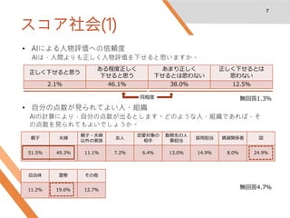 スコア社会(1)
7
正しく下せると思う
ある程度正しく
下せると思う
あまり正しく
下せるとは思わない
正しく下せるとは
思わない
2.1％ 46.1％ 38.0％ 12.5％
• AIによる人物評価への信頼度
AIは，人間よりも正しく人物評価を下せると思いますか。
• 自分の点数が見られてよい人・組織
AIの計算により，自分の点数が出るとします。どのような人・組織であれば，そ
の点数を見られてもよいでしょうか。
親子 夫婦
親子・夫婦
以外の家族
友人
恋愛対象の
相手
勤務先の人
事担当
採用担当 賃貸関係者 国
51.5％ 49.3％ 11.1％ 7.2％ 6.4％ 13.0％ 14.9％ 8.0％ 24.9％
自治体 警察 その他
11.2％ 19.6％ 12.7％
同程度 無回答1.3％
無回答4.7％
 