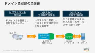 © 2019, Amazon Web Services, Inc. or its Affiliates. All rights reserved.
WHOIS
TLD
TLD
WHOIS
コントロール
パネル
 