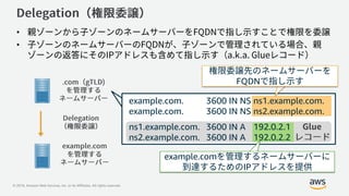 © 2019, Amazon Web Services, Inc. or its Affiliates. All rights reserved.
Glue
•
•
example.com
IP
FQDN
example.com. 3600 IN NS ns1.example.com.
example.com. 3600 IN NS ns2.example.com.
ns1.example.com. 3600 IN A 192.0.2.1
ns2.example.com. 3600 IN A 192.0.2.2
 