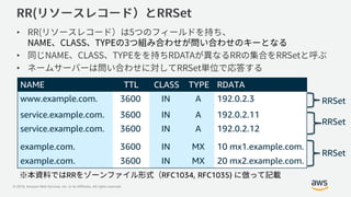 © 2019, Amazon Web Services, Inc. or its Affiliates. All rights reserved.
•
•
•
NAME TTL CLASS TYPE RDATA
www.example.com. 3600 IN A 192.0.2.3
service.example.com. 3600 IN A 192.0.2.11
service.example.com. 3600 IN A 192.0.2.12
example.com. 3600 IN MX 10 mx1.example.com.
example.com. 3600 IN MX 20 mx2.example.com.
※ RR RFC1034, RFC1035)
RRSet
RRSet
RRSet
 