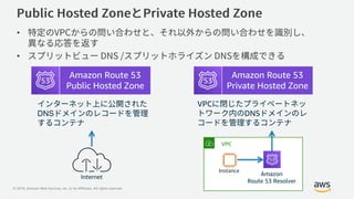 © 2019, Amazon Web Services, Inc. or its Affiliates. All rights reserved.
•
•
Amazon VPC
VPC
Instance
Amazon
Route 53 Resolver
Internet
VPC
DNSDNS
Amazon Route 53
Public Hosted Zone
Amazon Route 53
Private Hosted Zone
 