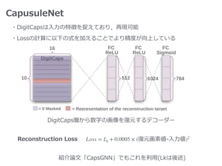 DigitCaps層から数字の画像を復元するデコーダー
CapusuleNet
・DigitCapsは⼊⼒の特徴を捉えており，再現可能
・Lossの計算に以下の式を加えることでより精度が向上している
紹介論⽂「CapsGNN」でもこれを利⽤(Lkは後述)
Reconstruction Loss 復元画素値-⼊⼒値Loss = Lk + 0.0005 × ( )2
 