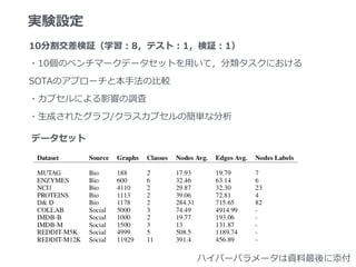 実験設定
10分割交差検証（学習：8，テスト：1，検証：1）
・10個のベンチマークデータセットを⽤いて，分類タスクにおける
SOTAのアプローチと本⼿法の⽐較
・カプセルによる影響の調査
・⽣成されたグラフ/クラスカプセルの簡単な分析
データセット
ハイパーパラメータは資料最後に添付
 