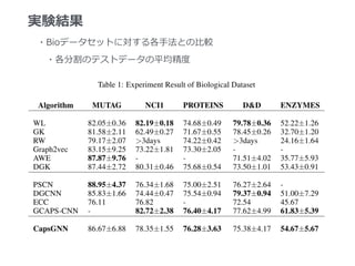 実験結果
・Bioデータセットに対する各⼿法との⽐較
 ・各分割のテストデータの平均精度
 