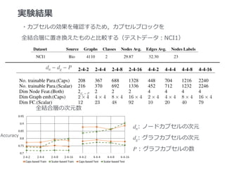 実験結果
・カプセルの効果を確認するため，カプセルブロックを
全結合層に置き換えたものと⽐較する（テストデータ：NCI1）
dn − dg − P
: ノードカプセルの次元
: グラフカプセルの次元
: グラフカプセルの数
dn
dg
P
Accuracy
全結合層の次元数
dg − P
 