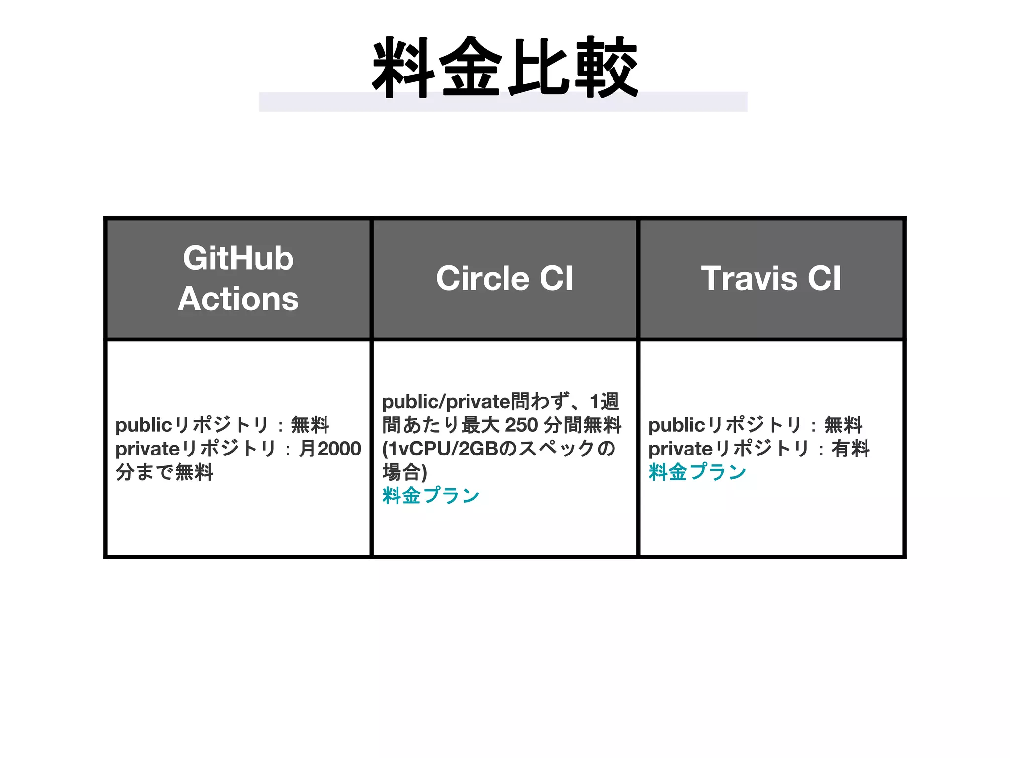 料金比較
GitHub
Actions
Circle CI Travis CI
publicリポジトリ：無料
privateリポジトリ：月2000
分まで無料
public/private問わず、1週
間あたり最大 250 分間無料
(1vCPU/2GBのスペックの
場合)
料金プラン
publicリポジトリ：無料
privateリポジトリ：有料
料金プラン
 