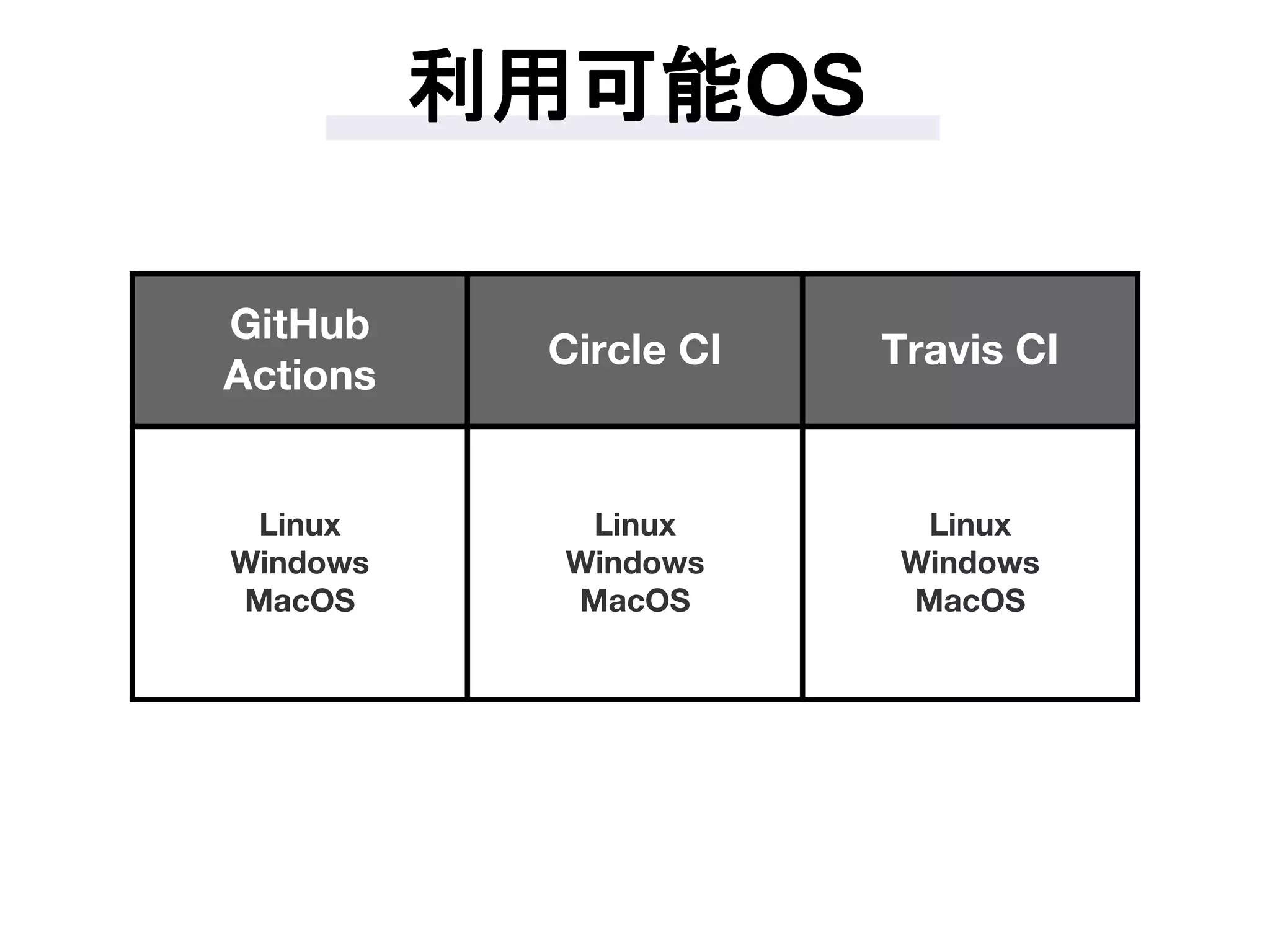 利用可能OS
GitHub
Actions
Circle CI Travis CI
Linux
Windows
MacOS
Linux
Windows
MacOS
Linux
Windows
MacOS
 
