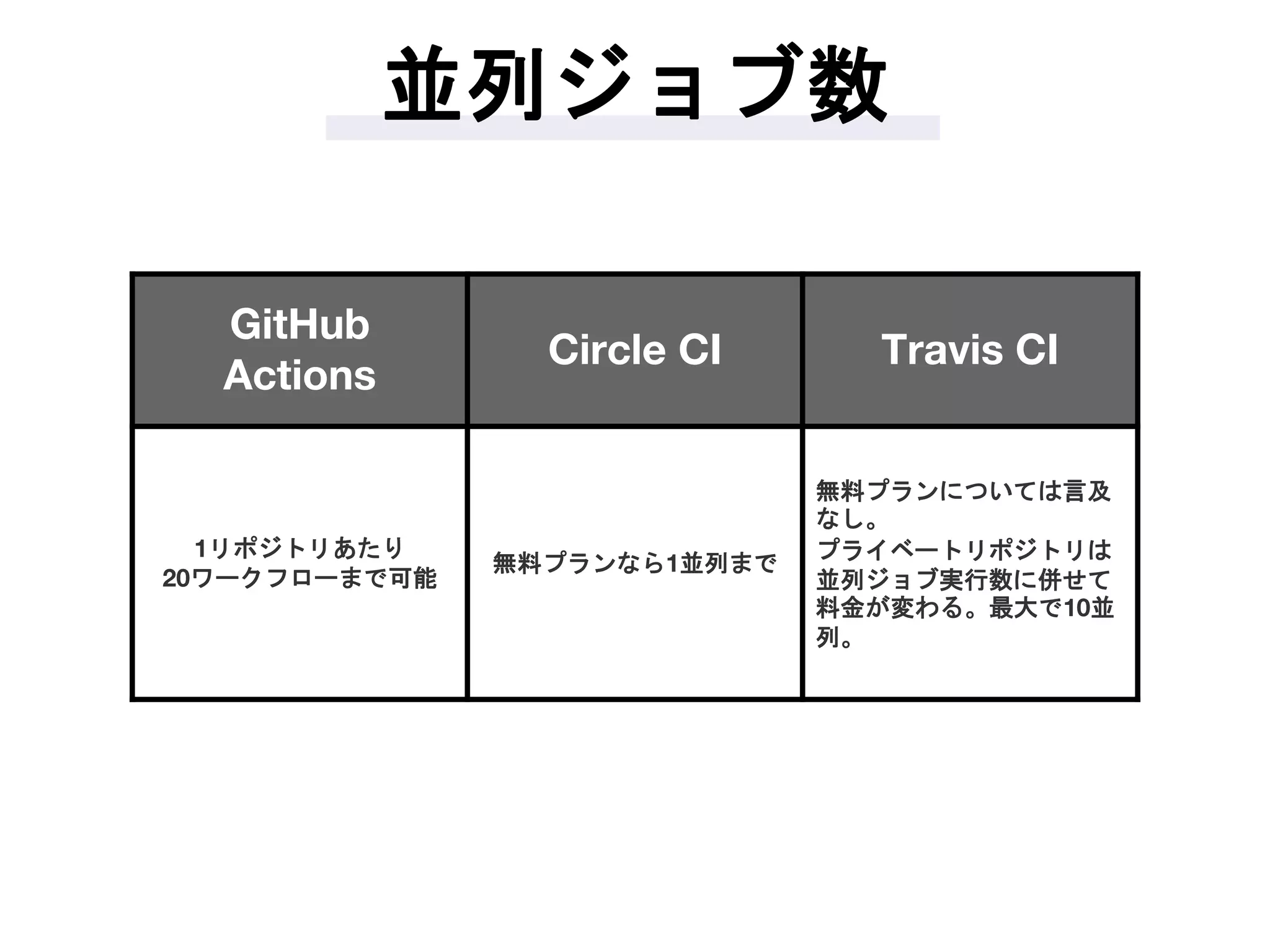 並列ジョブ数
GitHub
Actions
Circle CI Travis CI
1リポジトリあたり
20ワークフローまで可能
無料プランなら1並列まで
無料プランについては言及
なし。
プライベートリポジトリは
並列ジョブ実行数に併せて
料金が変わる。最大で10並
列。
 