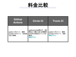 料金比較
GitHub
Actions
Circle CI Travis CI
publicリポジトリ：無料
privateリポジトリ：月2000
分まで無料
public/private問わず、1週
間あたり最大 250 分間無料
(1vCPU/2GBのスペックの
場合)
料金プラン
publicリポジトリ：無料
privateリポジトリ：有料
料金プラン
 