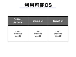 利用可能OS
GitHub
Actions
Circle CI Travis CI
Linux
Windows
MacOS
Linux
Windows
MacOS
Linux
Windows
MacOS
 