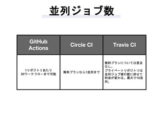 並列ジョブ数
GitHub
Actions
Circle CI Travis CI
1リポジトリあたり
20ワークフローまで可能
無料プランなら1並列まで
無料プランについては言及
なし。
プライベートリポジトリは
並列ジョブ実行数に併せて
料金が変わる。最大で10並
列。
 