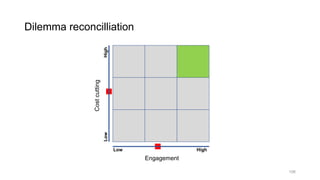 Dilemma reconcilliation
Low
Low
High
High
Engagement
Costcutting
106
 