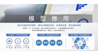 透過3C、4P、SWTO模型，讓你在溝通的內容設計上，不僅能讓閱讀者快速吸收，
更是把想要傳遞的想法，結構化、系統性的展現出來。
設計內容的思考模型，讓你在傳遞訊息時，能夠更全面、更快速的視角
模 型 應 用
Customer
市 場 面
Competitor
競 爭 面
Company
公 司 面
產品 價格通路 促銷
S W
T Othreat
威脅
SWOT
矩陣
opportunity
機會
strength
優勢
weakness
劣勢
3 C 模 型 ： 外 部 市 場 的 釐 清 4 P 模 型 ： 價 值 創 造 的 展 現 SWTO模型：找出新增量市場
 